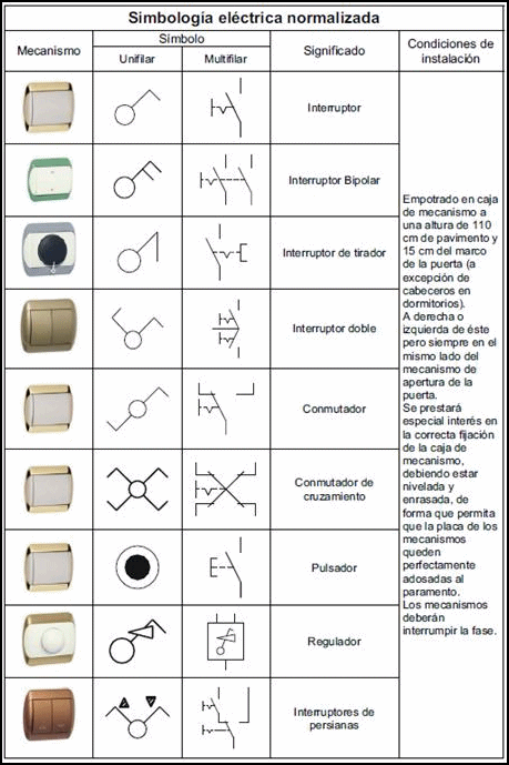 símbolos de electricidad en planos