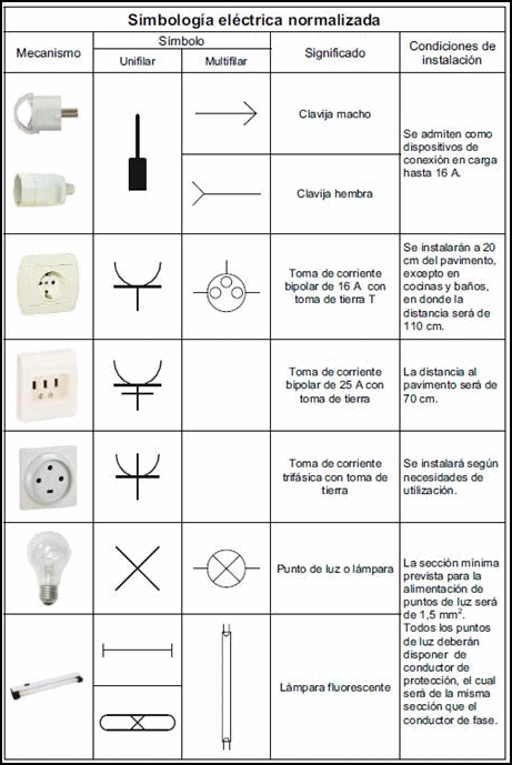 Símbolos de electricidad en planos