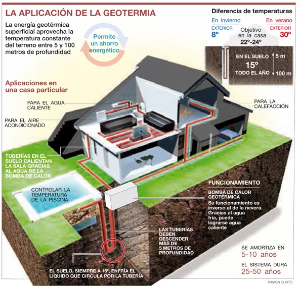 Energía geotérmica en una casa, infografía